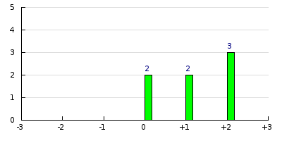 result histogram