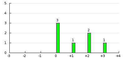 result histogram