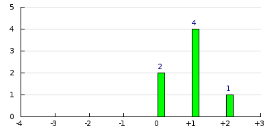 result histogram