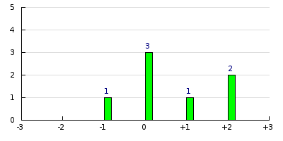 result histogram
