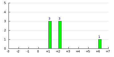 result histogram