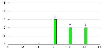 result histogram
