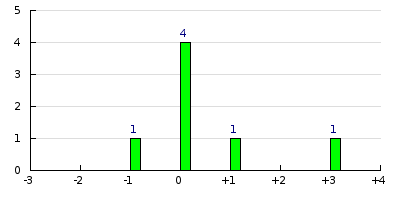 result histogram