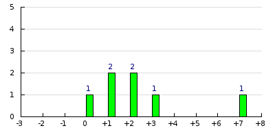 result histogram
