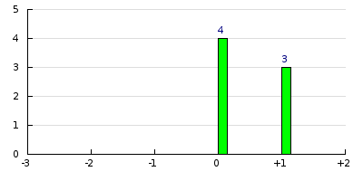 result histogram