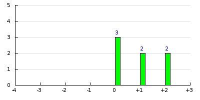result histogram