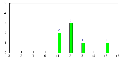 result histogram