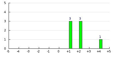 result histogram