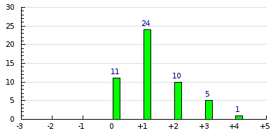 result histogram