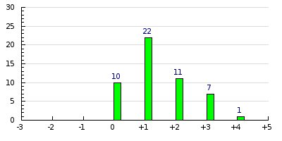 result histogram