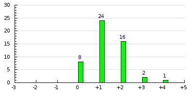 result histogram