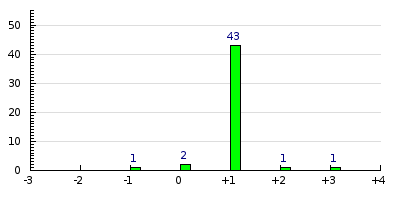 result histogram