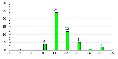 result histogram