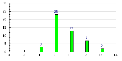 result histogram