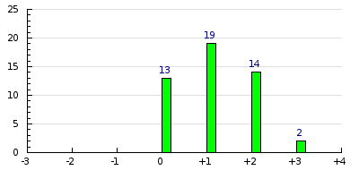 result histogram