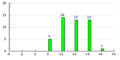 result histogram