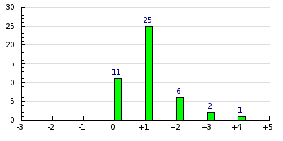 result histogram