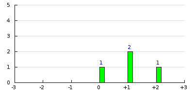 result histogram