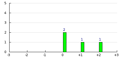 result histogram