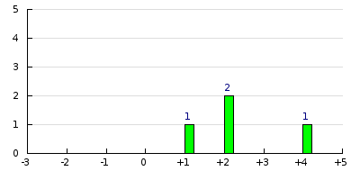 result histogram