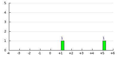 result histogram