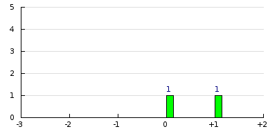 result histogram