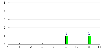 result histogram
