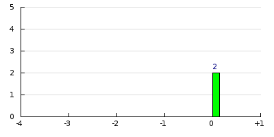result histogram