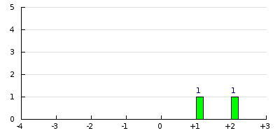 result histogram