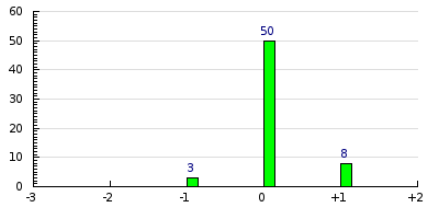 result histogram