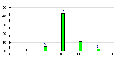 result histogram