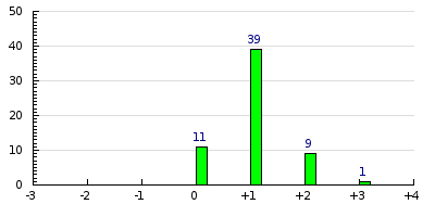 result histogram