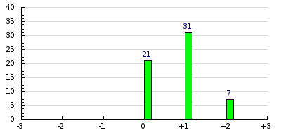 result histogram