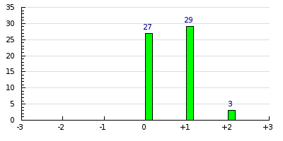 result histogram