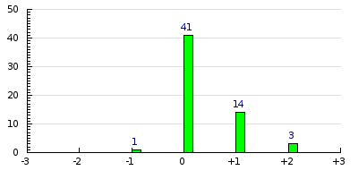 result histogram