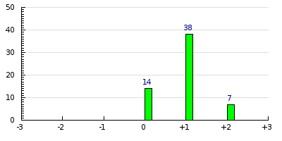 result histogram