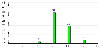 result histogram