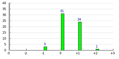 result histogram