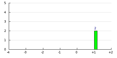 result histogram