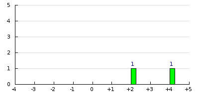 result histogram