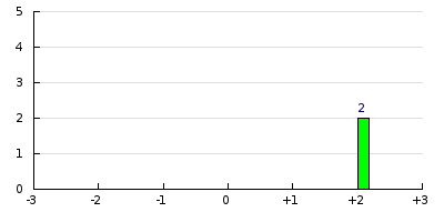 result histogram