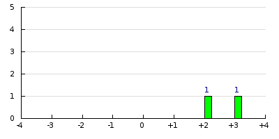 result histogram