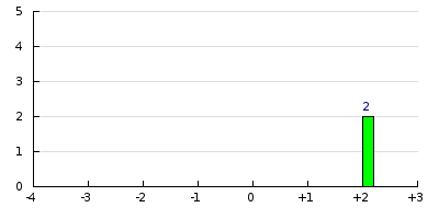 result histogram