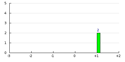 result histogram