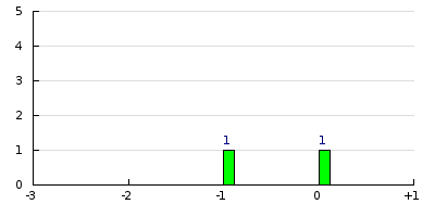 result histogram