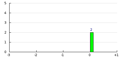 result histogram
