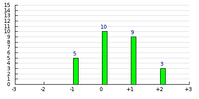 result histogram