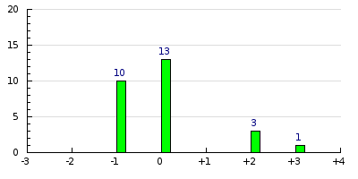result histogram