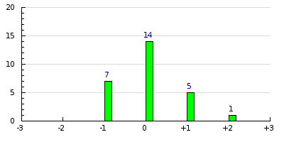 result histogram