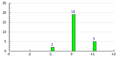 result histogram